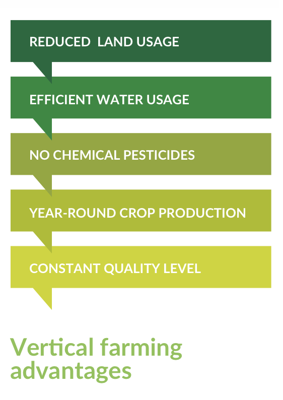 VERTICAL FARMING ADVATAGES
